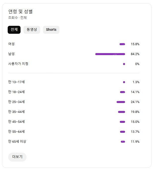 유튜브 해외구독자 1만짜리 저렴한 채널 팝니다~(비수익...--4