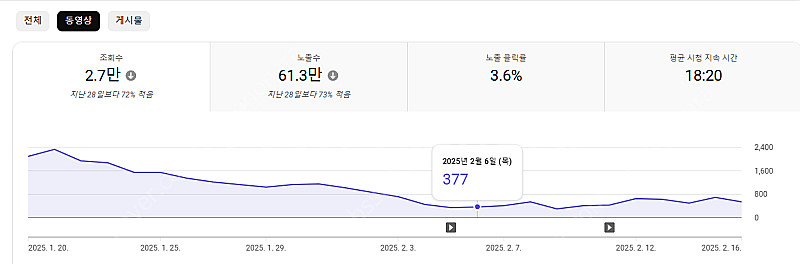 구독자 6120명,수익창출o채널 쇼츠 누적 조회수 16...--1