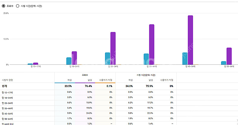 구독자 6120명,수익창출o채널 쇼츠 누적 조회수 16...--2