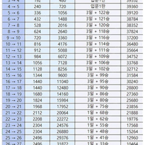 롤 경작 30까지 렙업,레벨업 합니다.