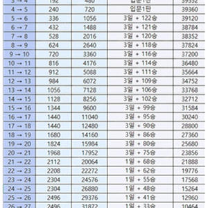 롤 경작 30까지 렙업,레벨업 합니다.