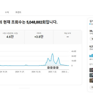 유튜브 정치 채널 국내 구독자 3.8만명 팝니다.