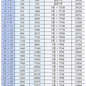 롤 경작 30까지 렙업,레벨업 합니다.