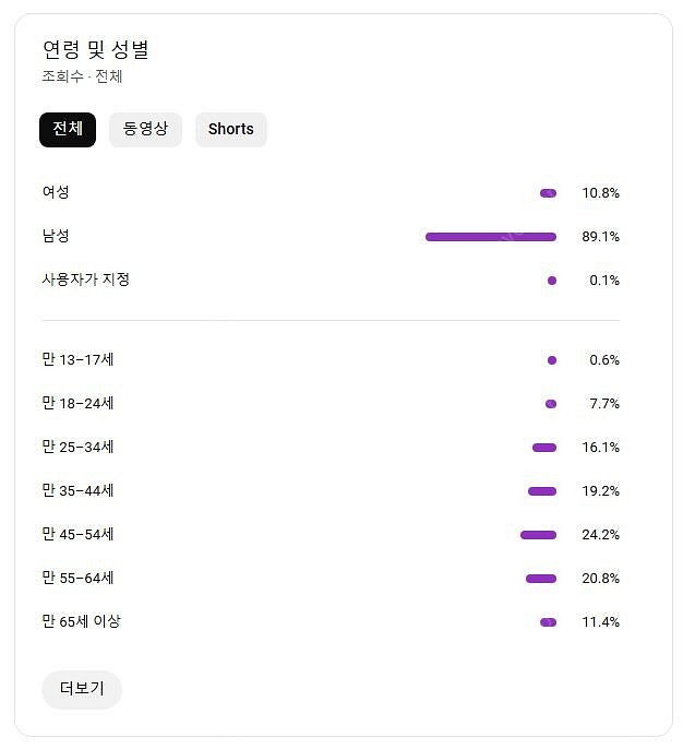 유튜브 국내 구독자 28000명 채널 싸게 팝니다~(라...--6