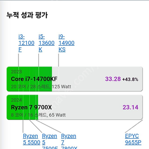 14700k 삽니다