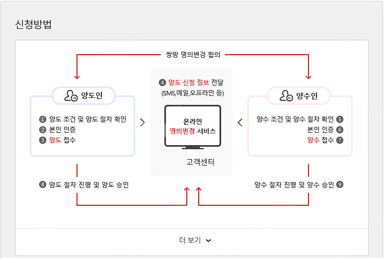 LG 인터넷+TV 11개월 사용하실분 양도 구합니다.(...--4