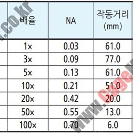 신품 375-037-1 MITUTOYO MF공구현미경 대물렌즈3배율 미츠도요 공구현미경렌즈 3배율 MITUTOYO ML3X