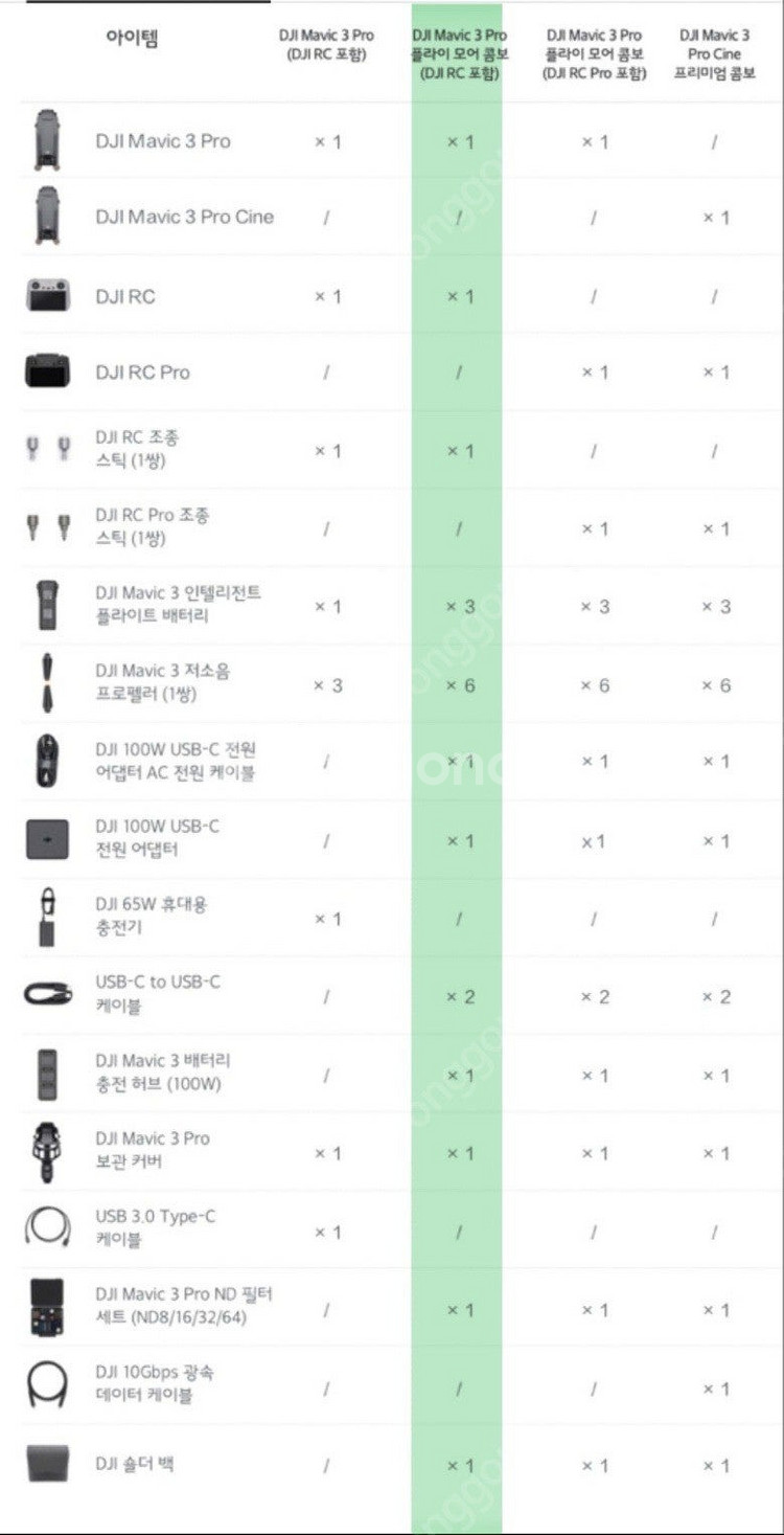 미개봉 DJI매빅3프로 콤보(DJI RC포함)+액세서리...--5