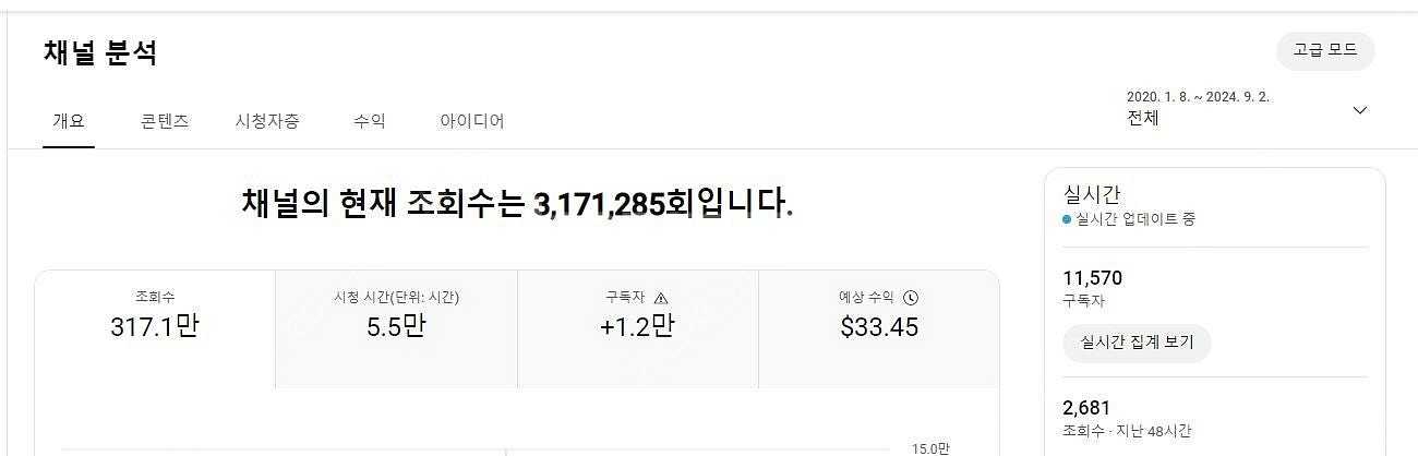 유튜브 구독자 11500명/총 조회수 317만 수익창출...--1