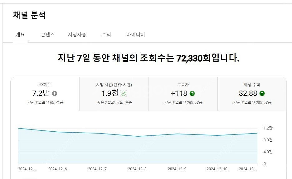 알고리즘 활성화 되어있는 유튜브 수익창출채널 팝니다~ ...--2