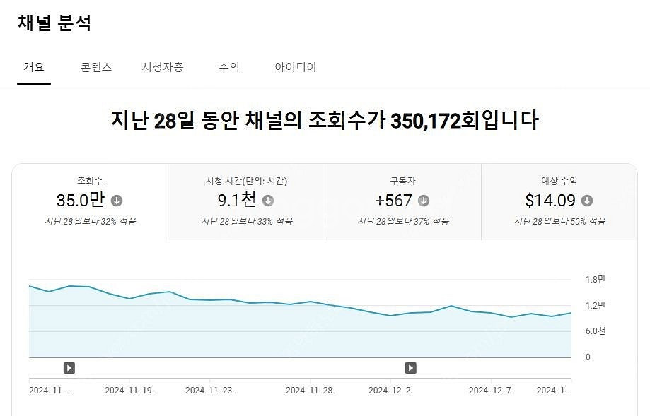 알고리즘 활성화 되어있는 유튜브 수익창출채널 팝니다~ ...--3