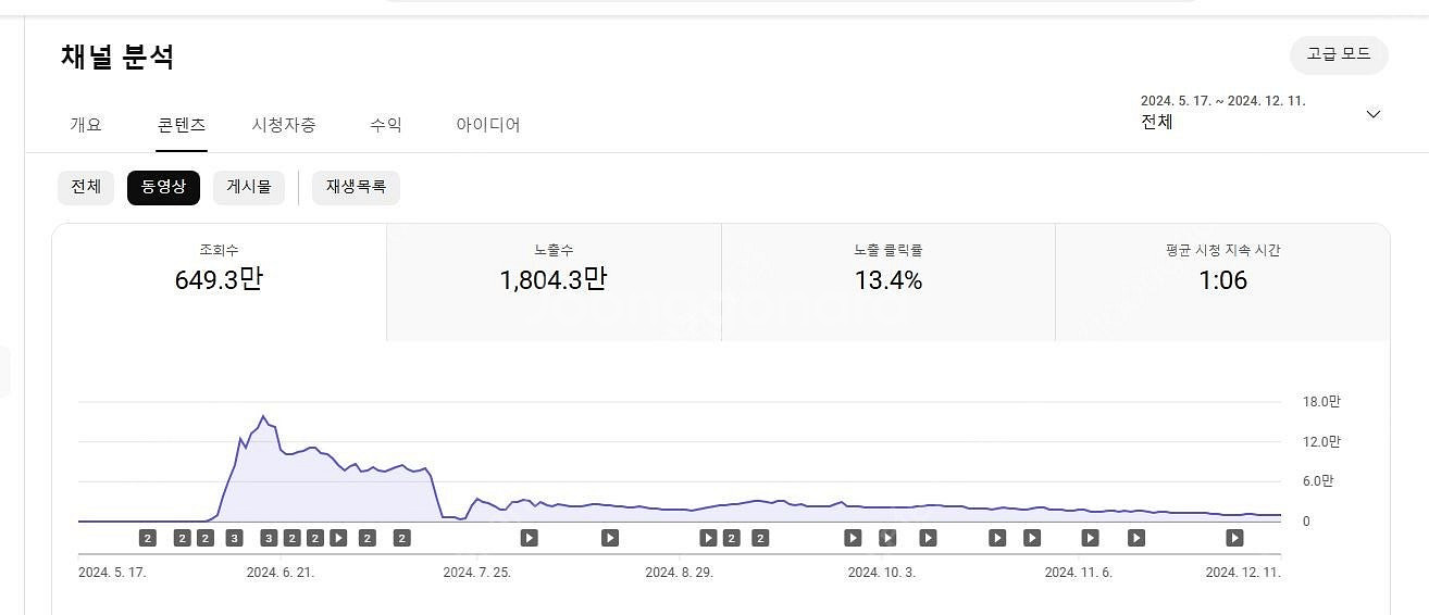 알고리즘 활성화 되어있는 유튜브 수익창출채널 팝니다~ ...--4
