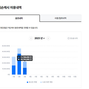 현대 카드 포인트 넥슨카드 & 카충 1만원당 91% 구매합니다 내용확인! 개인입니다