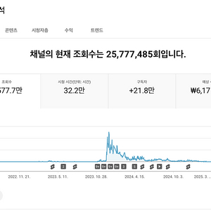 유튜브 수익 창출 채널 국내 구독자 21.8만명 팝니다.