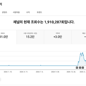 유튜브 플리 채널 국내 구독자 2.9만명 팝니다.