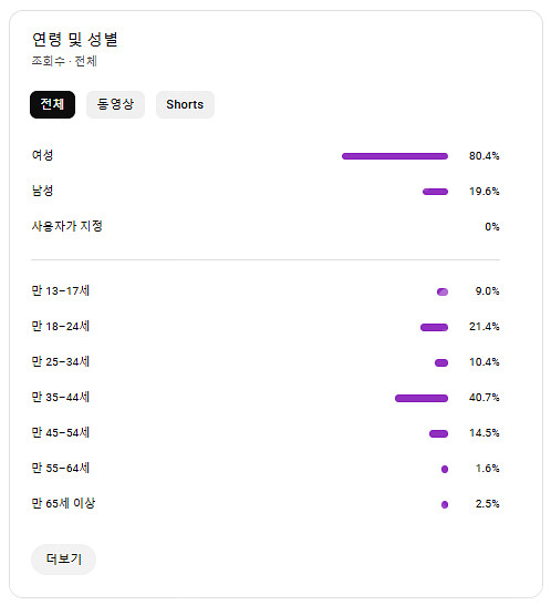 [팝니다] 유튜브 구독자 15000명 채널 (국내 97...--1