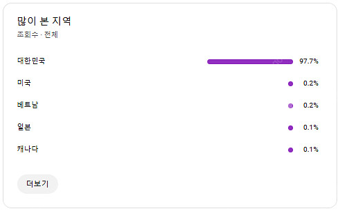 [팝니다] 유튜브 구독자 15000명 채널 (국내 97...--2