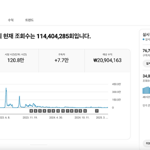 유튜브 수익 창출 채널 국내 구독자 7.6만명 팝니다.