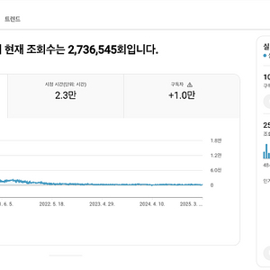 유튜브 채널 국내 구독자 1만명 팝니다. (여성 90%)