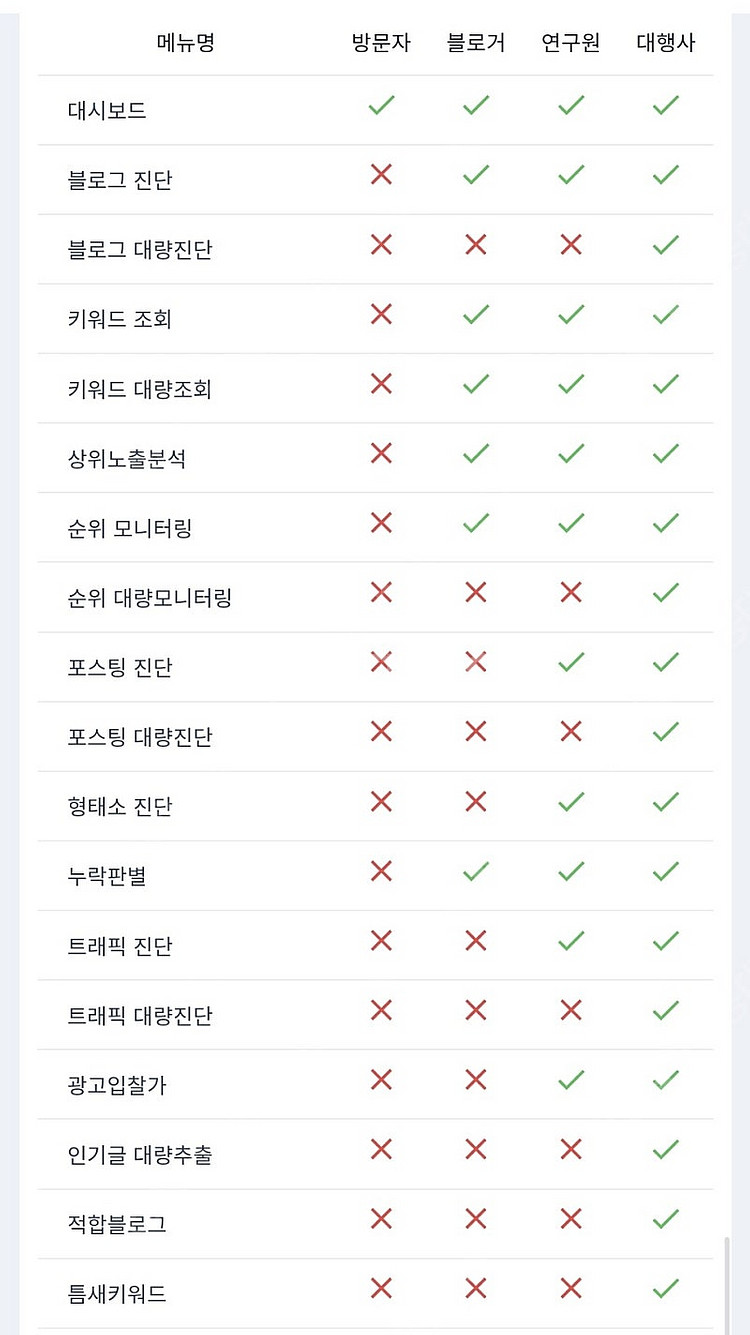블로그 관리 키워드 조회 등 마케팅 관련 멤버십 30만...--1