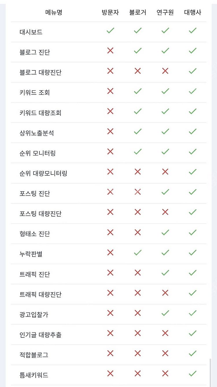 블로그 관리 키워드 조회 등 마케팅 관련 멤버십 30만...--1