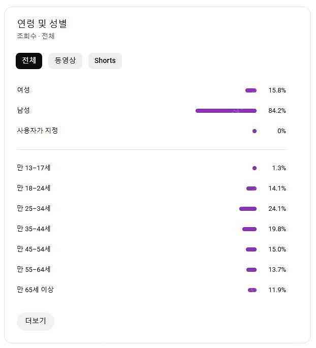 유튜브 해외구독자 1만짜리 저렴한 채널 팝니다~(비수익...--4