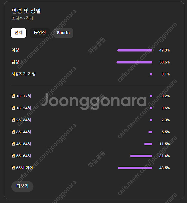 유튜브 채널 판매합니다 15만명, 수익창출O, 쿠팡쇼핑...--0