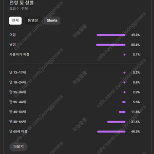 유튜브 채널 판매합니다 15만명, 수익창출O, 쿠팡쇼핑O, 음원수익O 굉장히 좋은 채널
