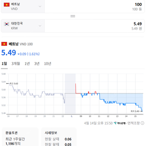 베트남 화폐 (동) 구매합니다. (경기 시흥/안산/인천 부근 직거래욥)
