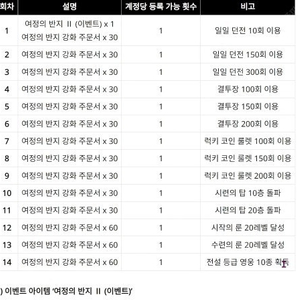 저니오브모나크 5종 쿠폰 여정의 반지 + 주문서 180장