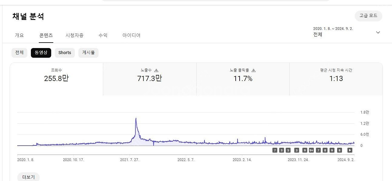 유튜브 구독자 11500명/총 조회수 317만 수익창출...--2