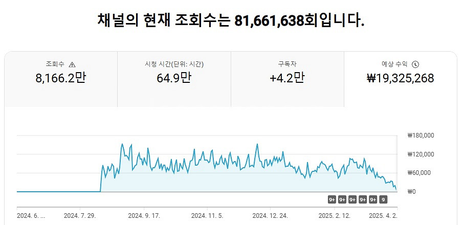 유튜브 구독자 4만 한국 채널 판매 합니다.--2