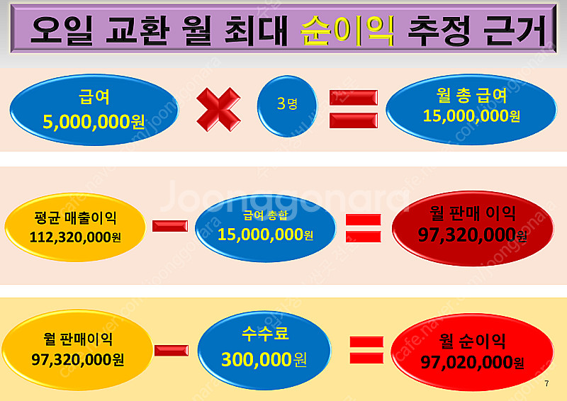 프랜차이즈 창업 혼자서 2천만원 체인점 엔진오일 교환 ...--7