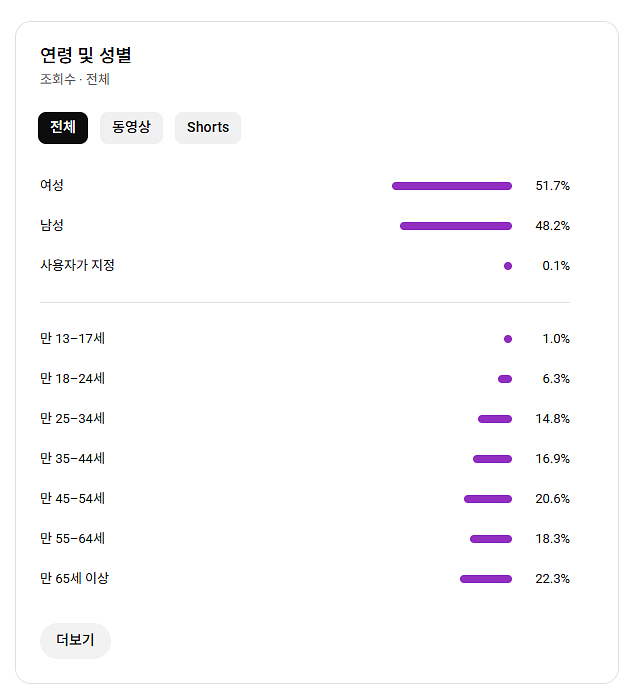 유튜브 채널 판매합니다 14만명, 수익창출O, 쿠팡쇼핑...--0