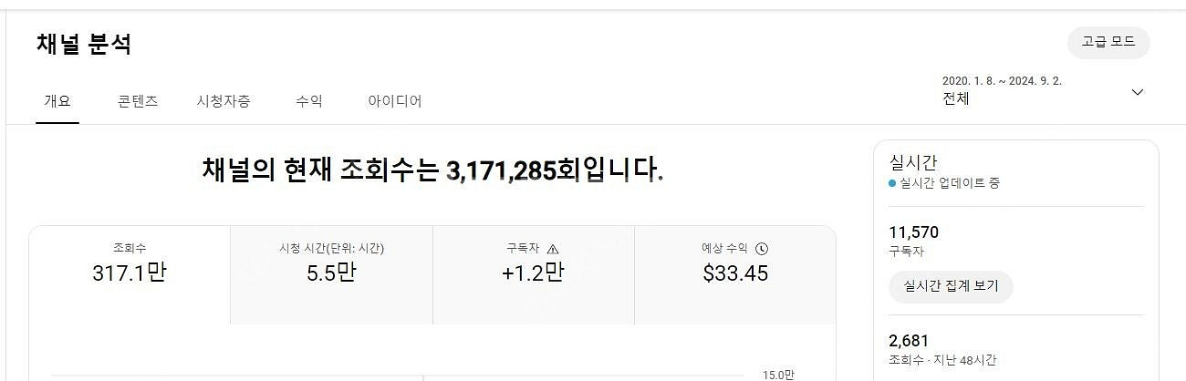 유튜브 구독자 11500명/총 조회수 317만 수익창출...--1