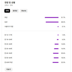 유튜브 채널 판매합니다 14만명, 수익창출O, 쿠팡쇼핑O, 음원수익O 굉장히 좋은 채널