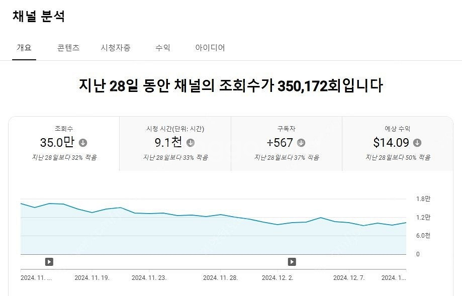 알고리즘 활성화 되어있는 유튜브 수익창출채널 팝니다~ ...--3