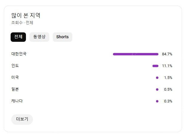 유튜브 구독자 약24000명 알고리즘 잘 탔던 쇼츠 채널 싸게 팝니다~(여성비율 높음) 이미지