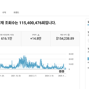 유튜브 수익 창출 채널 국내 구독자 14.7만명 팝니다.