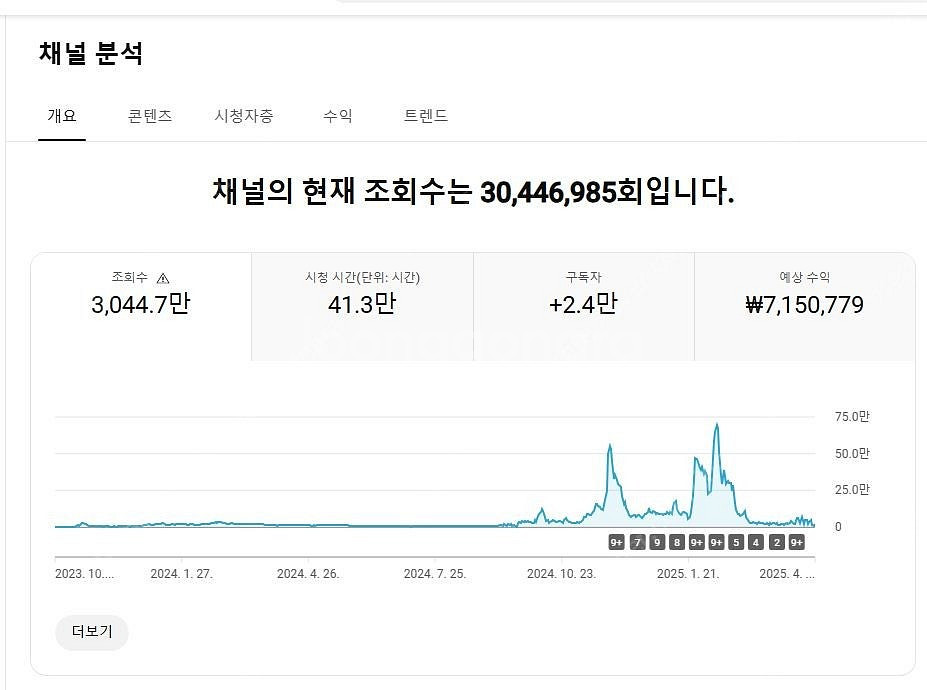 유튜브 구독자 약24000명 알고리즘 잘 탔던 쇼츠 채...--1