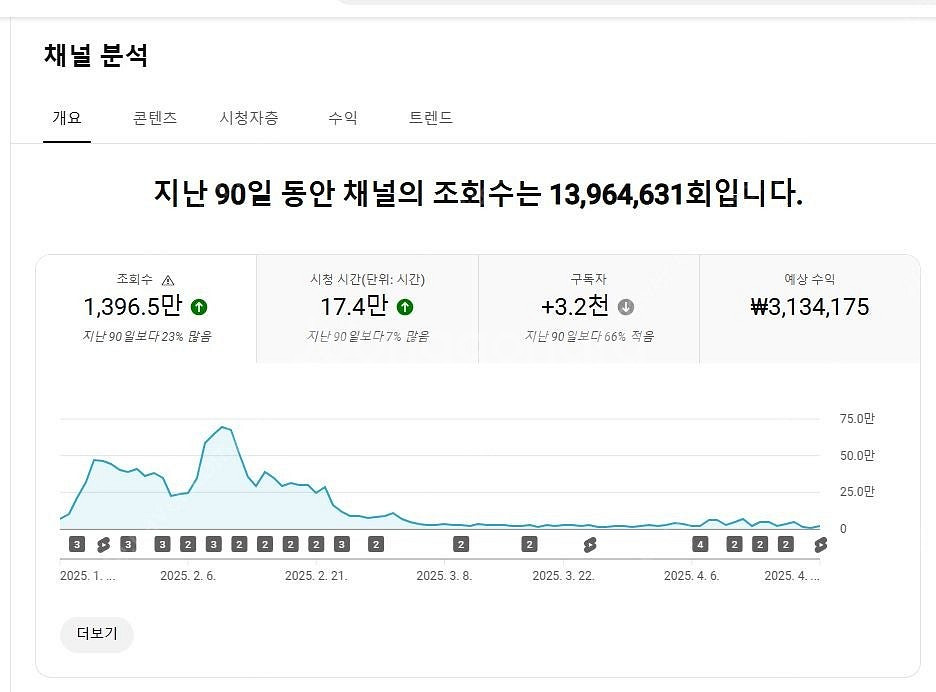 유튜브 구독자 약24000명 알고리즘 잘 탔던 쇼츠 채...--2