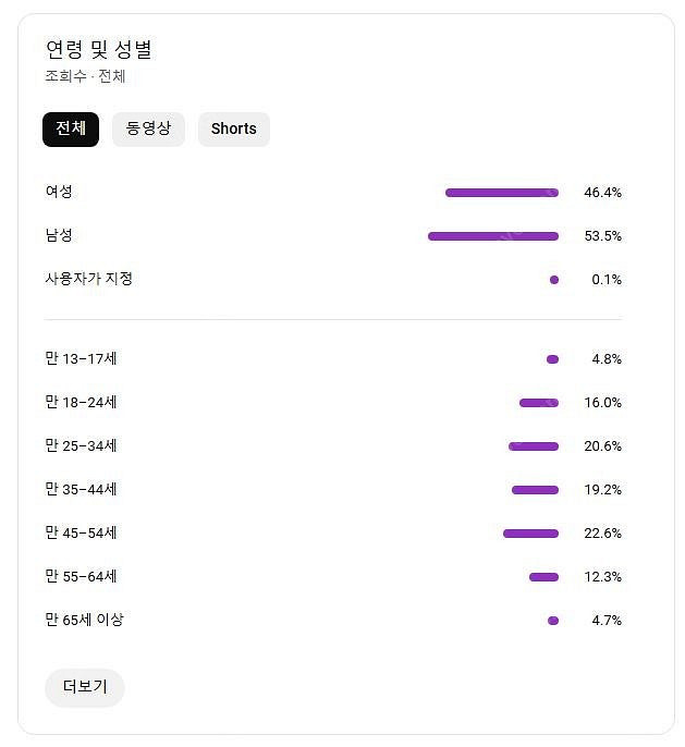 유튜브 구독자 약24000명 알고리즘 잘 탔던 쇼츠 채...--3