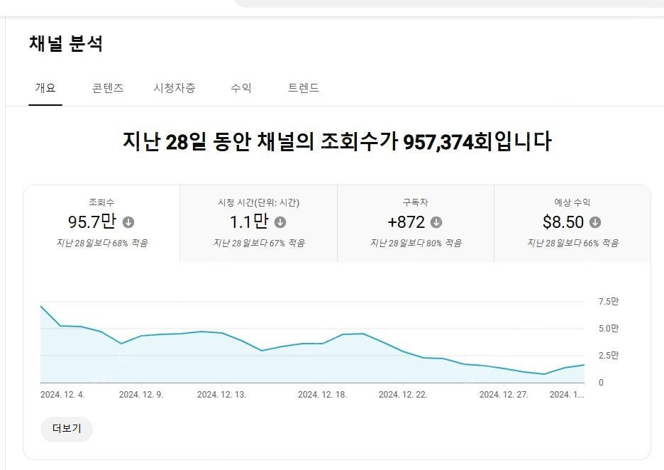 유튜브 쿠파스 이용 가능한 알고리즘 살아있는 쇼츠채널 팝니다~ 이미지