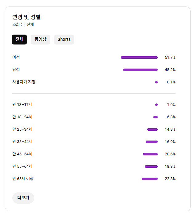 유튜브 채널 판매합니다 14만명, 수익창출O, 쿠팡쇼핑...--0