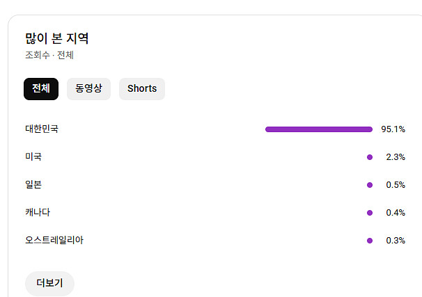 유튜브 채널 판매합니다 14만명, 수익창출O, 쿠팡쇼핑...--1