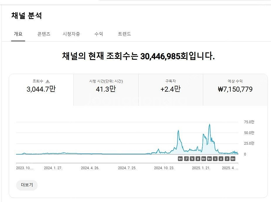 유튜브 구독자 약24000명 알고리즘 잘탄 쇼츠 채널 ...--1