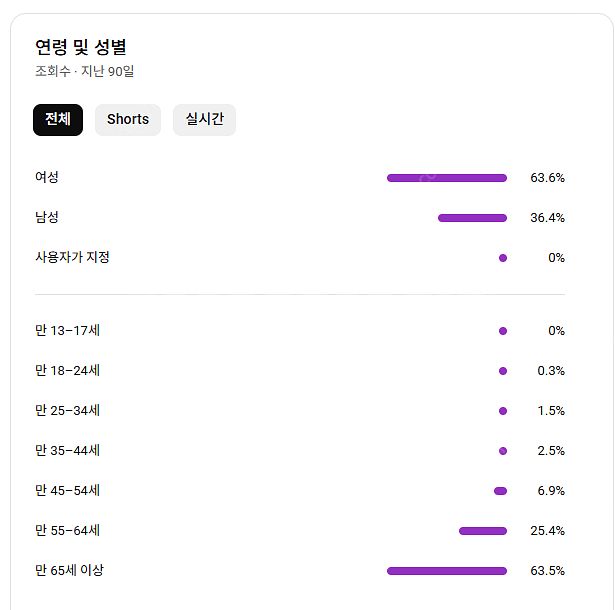 [유튜브 채널 판매] 구독자 3,446명 / 유효조회수...--1