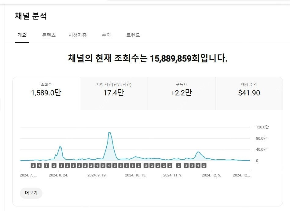유튜브 쿠파스 이용 가능한 알고리즘 살아있는 쇼츠채널 팝니다~ 이미지