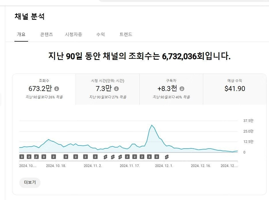 유튜브 쿠파스 이용 가능한 알고리즘 살아있는 쇼츠채널 팝니다~ 이미지