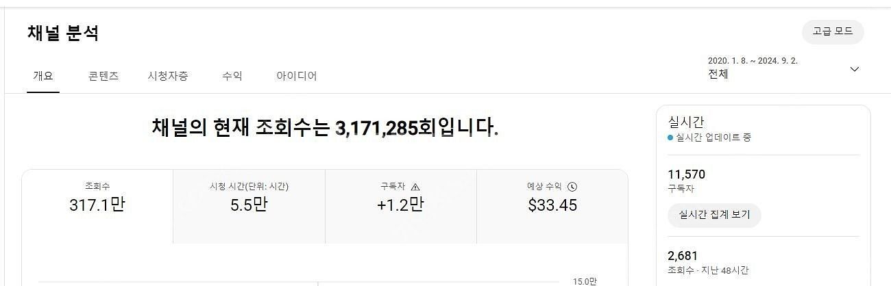 유튜브 구독자 11500명/총 조회수 317만 수익창출...--1